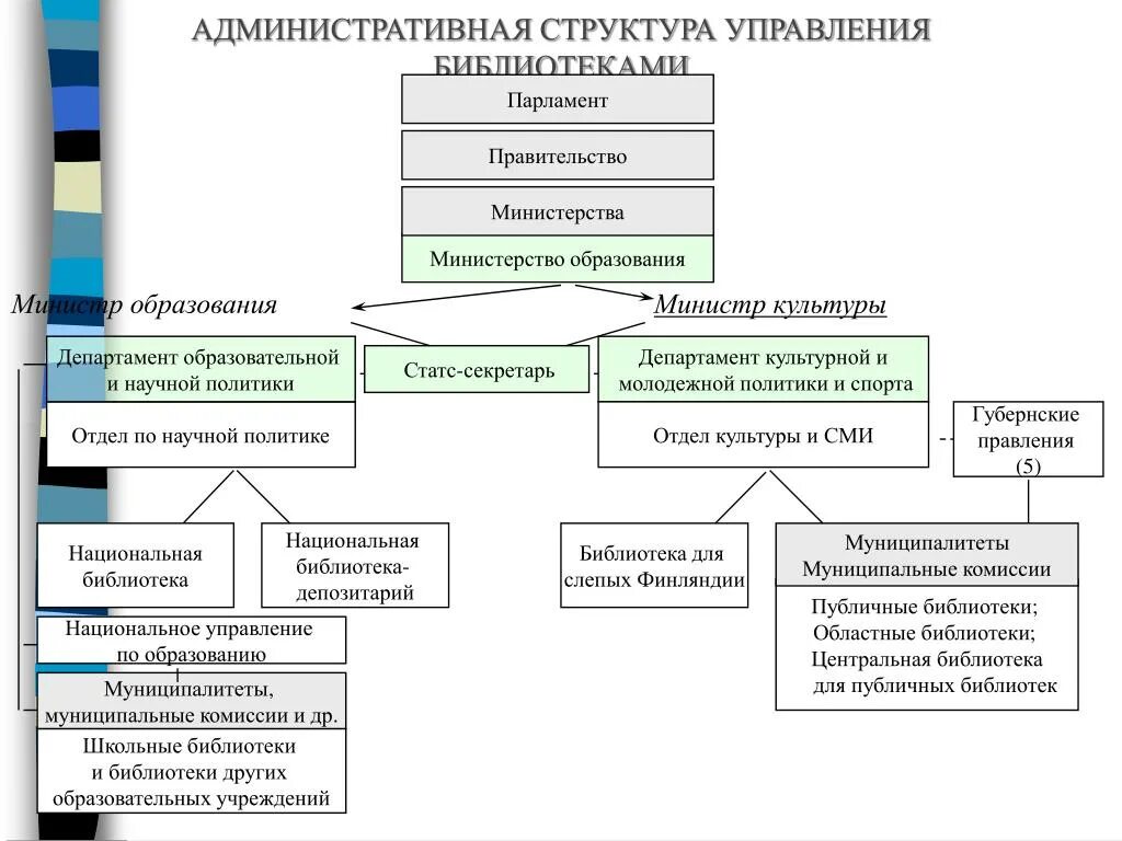 Административная структура. Административная структура управления. Структура административного департамента. Иерархия должностей в библиотеке. Административный состав организации