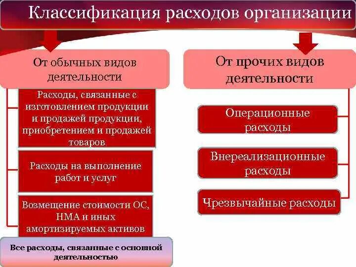 Классификация расходов организации. Классификация расходов предприятия. Классификация расходов (затрат) организации. Классификация затрат организации. Группы расходов организации