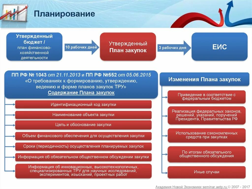 Организация закупок в российской федерации