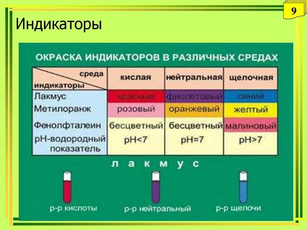 Индикаторы химические в кислотной и щелочной среде. Окраска индикаторов в различных средах. Изменение окраски индикаторов. Таблица окраски индикаторов.