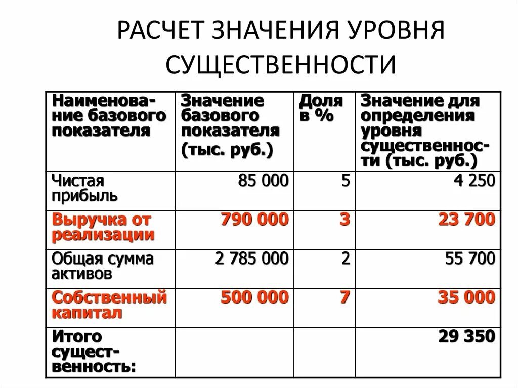 Оценка уровня существенности