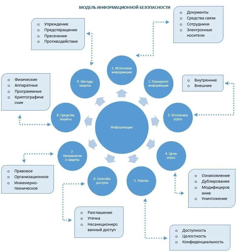 Курсы по информационной безопасности. Построение схем в информационной безопасности. Схема защиты информации на предприятии. Схему отдела информационной безопасности. Модель информационной безопасности организации.