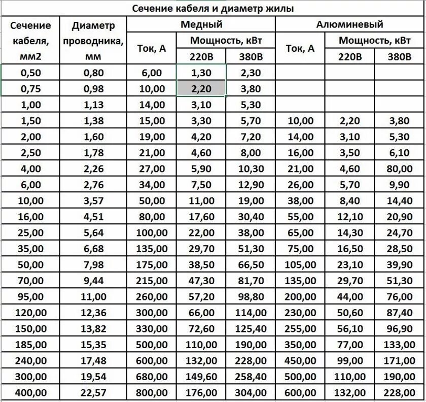 25.7 квт в лс. Диаметр кабеля по сечению таблица. Сечение кабеля и диаметр жилы таблица. Таблица сечения медных проводов по диаметру. Диаметр алюминиевого кабеля по сечению таблица.