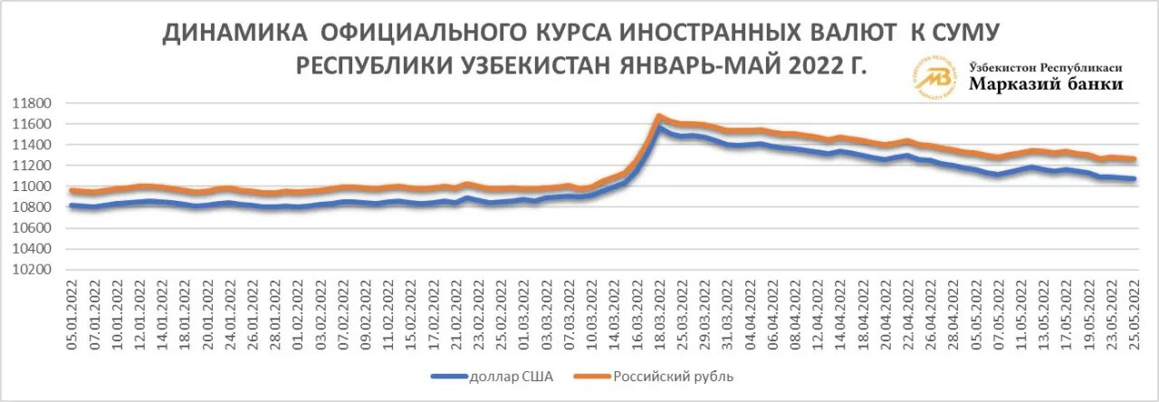 Доллар курс Узбекистан сум. Доллар курс Узбекистан 100$. Доллар курс Узбекистан сегодня 100$. Валюта курс Uzbekistan. Курс доллара узбекистана на сегодня черный рынок