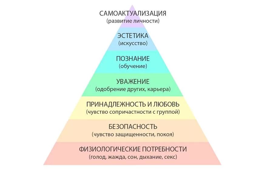 Самовыражения маслоу. Абрахам маслоу пирамида потребностей. маслоу самоактуализация личности. абрахам маслоу и теория самоактуализации. пирамида потребностей маслоу самоактуализация.