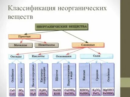 Неорганические химия и основные классы веществ