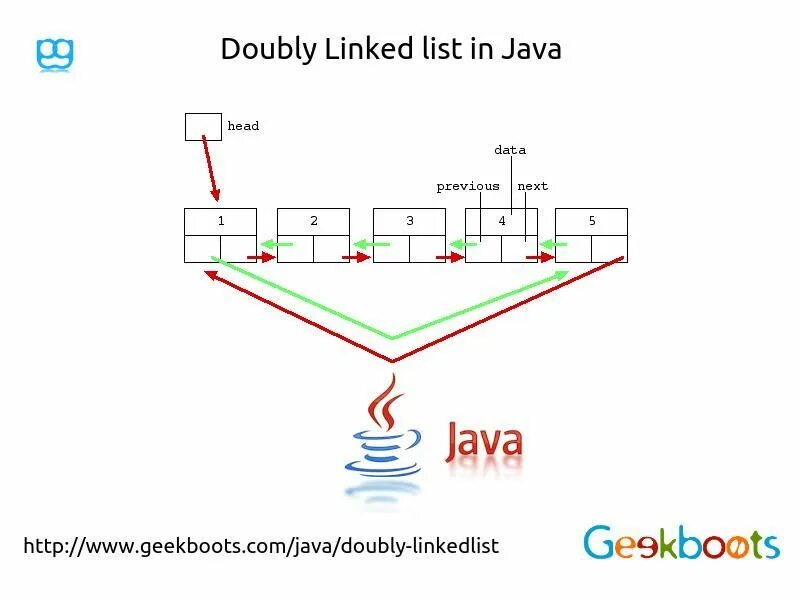 LINKEDLIST java методы. LINKEDLIST java своими руками. Doubly. Linkedlist java