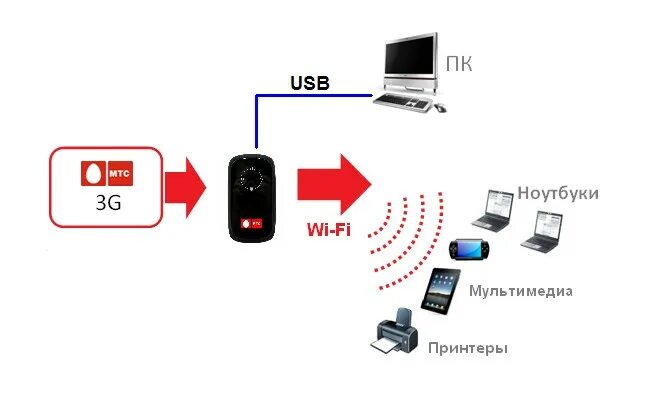 Как подключить сим к роутеру. Схема подключения wi-fi роутер мтс. подключение 4g модема к роутеру. мтс вай фай роутер схема подключения. 4g модем подключить к роутеру.