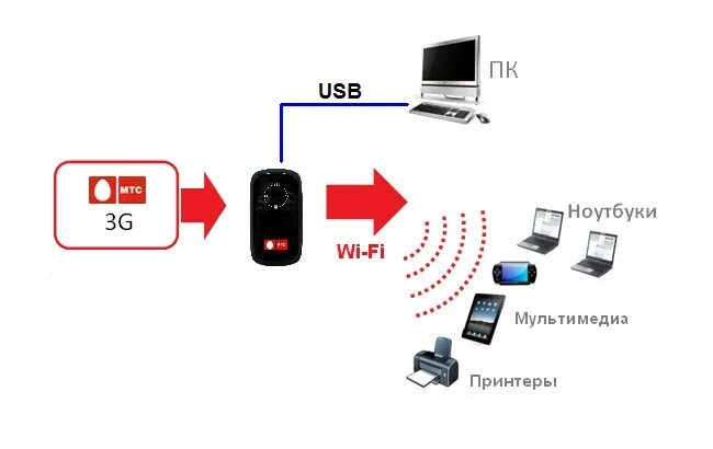 Как подключить сим к роутеру. Схема подключения Wi-Fi роутер МТС. Подключение 4g модема к роутеру. МТС вай фай роутер схема подключения. 4g модем подключить к роутеру.