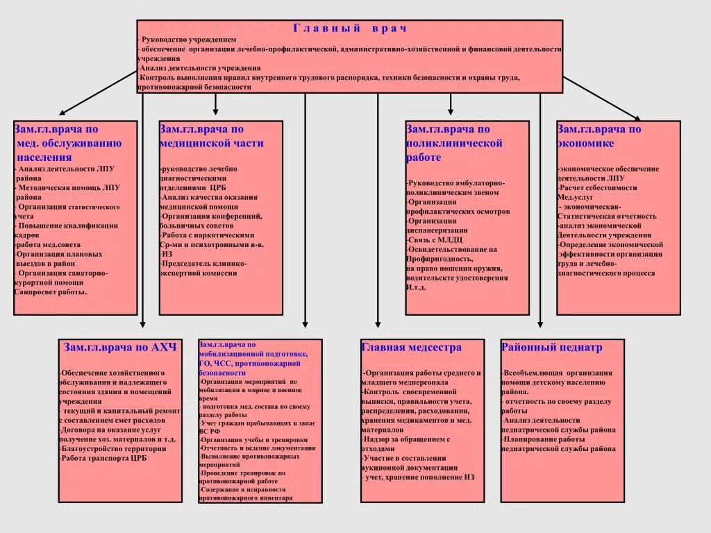 Заместитель главного врача обязанности. Обязанности главного врача клиники. Обязанности зам главного врача в частной клинике. Обязанности главного врача частной клиники. Трудовая функция главного врача.