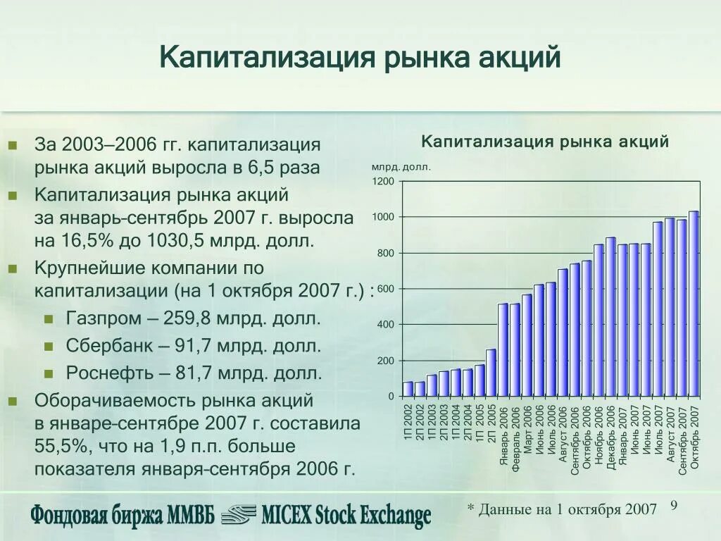 Капитализация высочайший