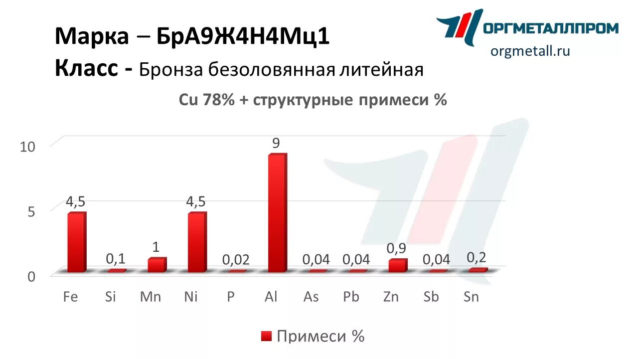 Ю ю ю ю 9 ж. Бронза бра9ж4н4 плотность. Бра9ж4н4мц1 расшифровка. Бра9ж4н4мц1 применение бронзы. Бронза бра9ж4н4 характеристики.