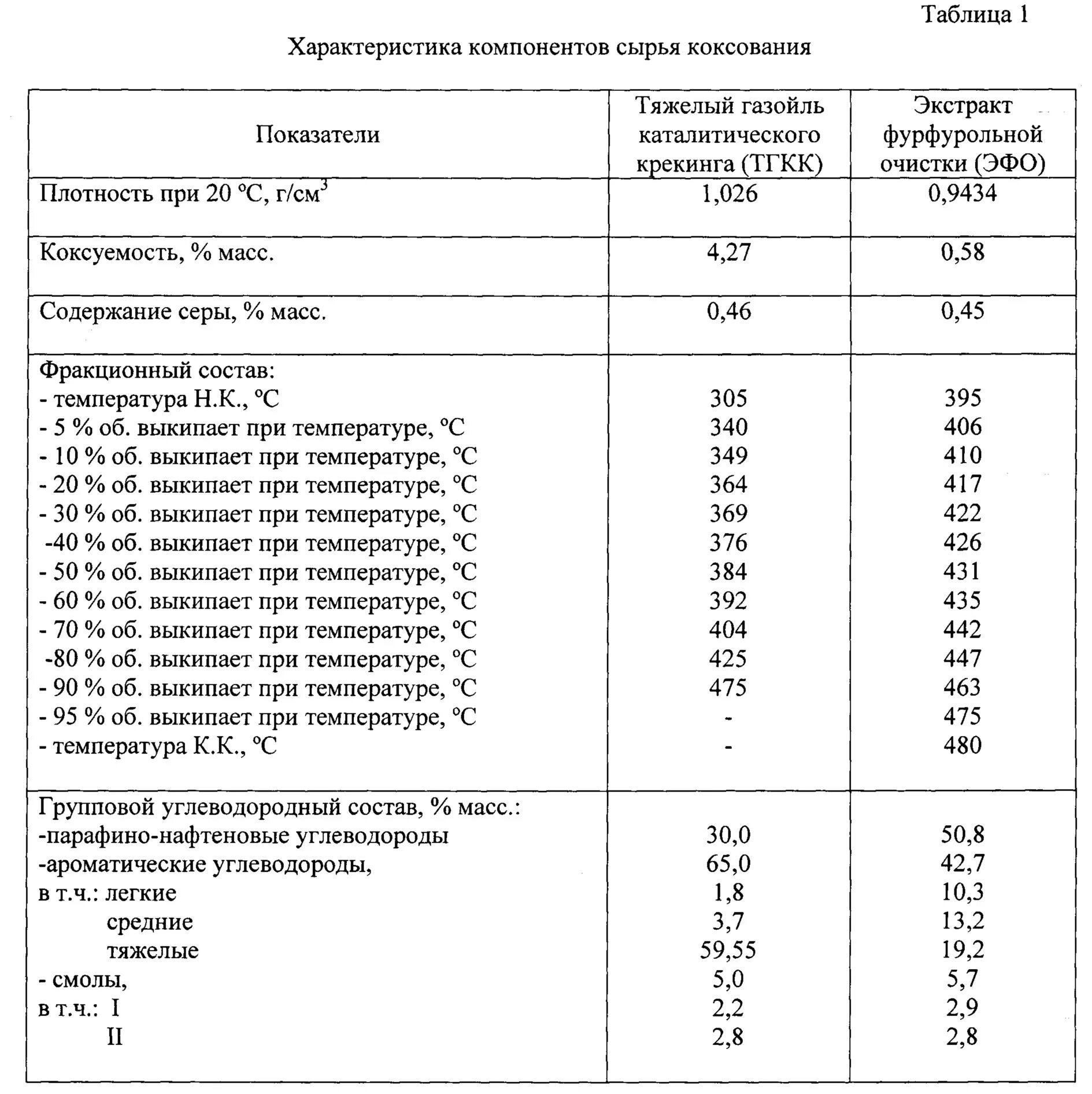 Состав газойля. Плотность вакуумного газойля. легкий газойль коксования. химический состав тяжелого газойля. тяжелый вакуумный газойль характеристики.