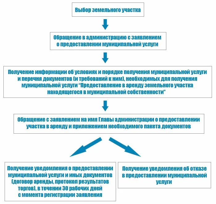 Порядок аренды земельного участка. Порядок проведения аукциона по аренде земельного участка. Порядок предоставления земельных участков на торгах. Порядок предоставления земельного участка схема\. Аренда имущества муниципального образования