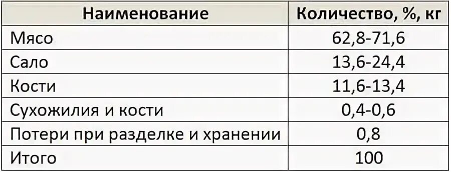 Процент мяса от живого веса. Выход туши свиньи от живого веса таблица. Выход мяса свинины от туши. Живой вес свиньи таблица выхода мяса. Сколько мяса в свинье 100 кг.