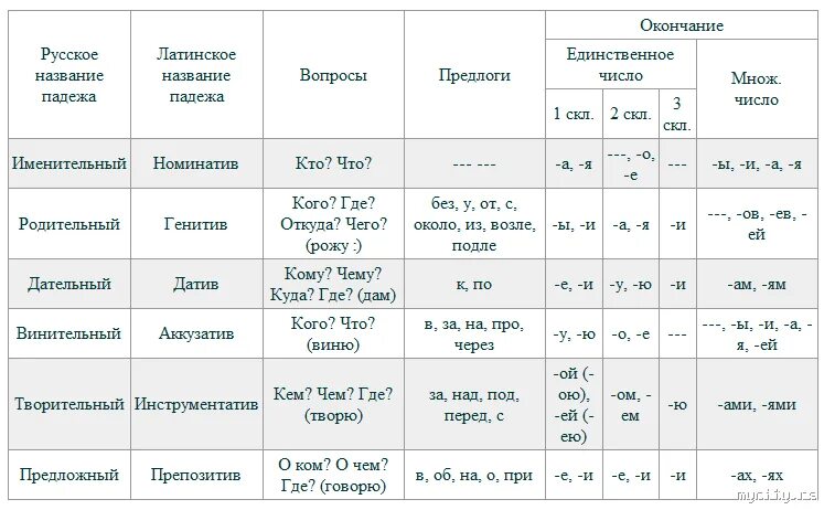 Юноша творительный падеж форма. Таблица падежей с вопросами и предлогами и окончаниями. падежи и вопросы и окончания и склонение. падежи с предлогами и вопросами таблица 4 класс. схема падежей русского языка.