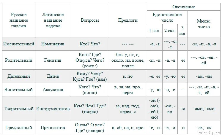 Падежи 3 класс таблица памятка. Таблица падежей с вопросами и предлогами и окончаниями. Падежи и вопросы и окончания и склонение. Схема падежей русского языка.