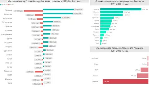Миграционные данные
