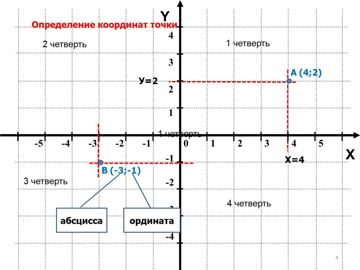 Найдите координаты точки x 5y 5. Координатная плоскость -4-2. Прямоугольная система координат Декарта. Точки в системе координат. Определите координаты точек.