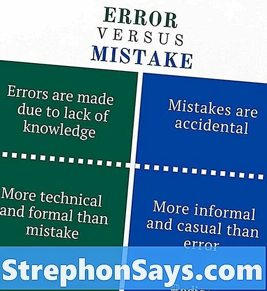 Error mistake разница. Эррор мистейк. Отличие Error от mistake. Error and mistake различия. Ошибка mistake