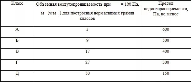 Класс пвх. Звукоизоляция окон пвх классы. классы звукоизоляции стеклопакетов. звукоизоляция окон пвх таблица класс. звукоизоляция окон пвх таблица.