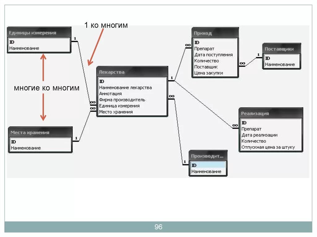 Базы данных для большого количества данных. Er модель базы данных аптека. Концептуальная схема базы данных аптека. Концептуальная модель предметной области аптека. Логическая модель базы данных аптеки.