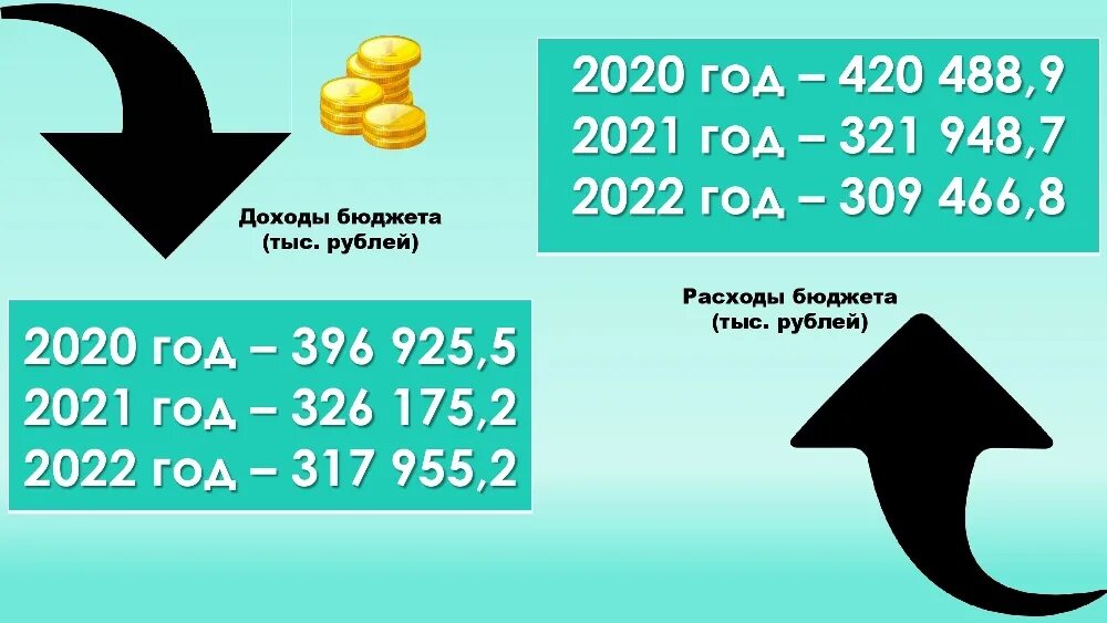 2020. Бюджет для граждан 2022. 2020 2022 Год. 2020 Год 2021 год 2022 год 2023. 2021-2022 Год.