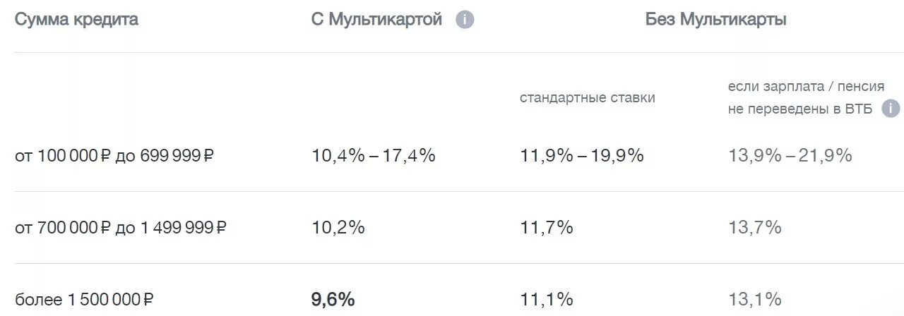 Процентная ставка потребительского кредита ВТБ 24. ВТБ банк кредит потребительский процентная ставка. Какой процент кредита в ВТБ. Процентные ставки банка ВТБ 24.