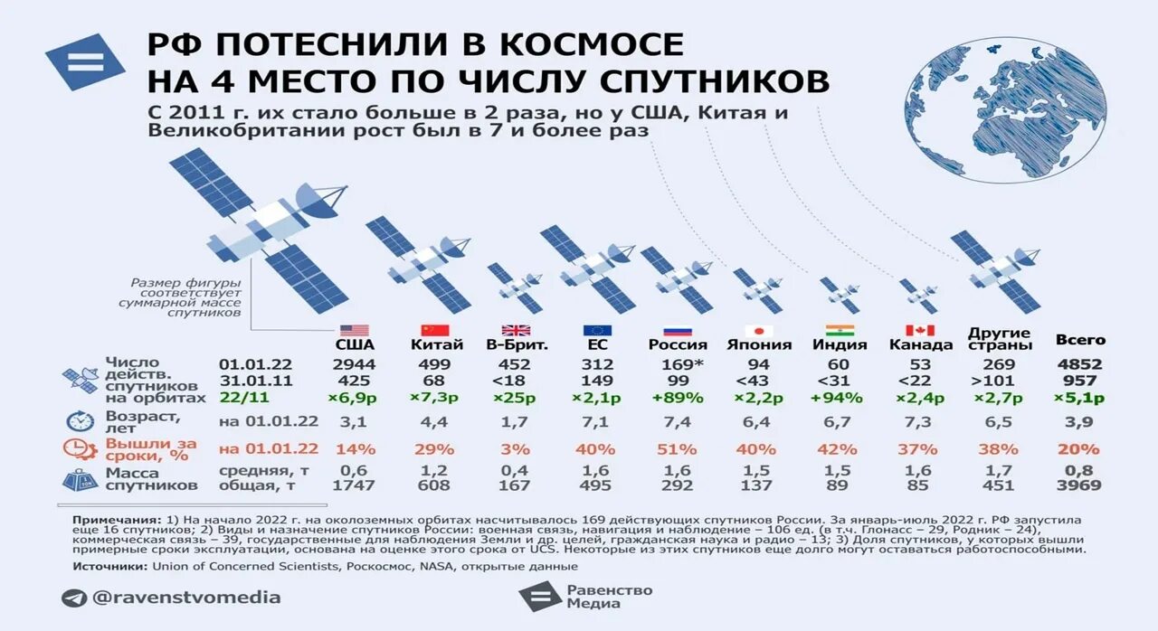 Земли какая страна запустила. Количество спутников по странам. Количество спутников на орбите по странам. Количество спутников по странам 2022. Количество спутников на орбите по странам 2022.