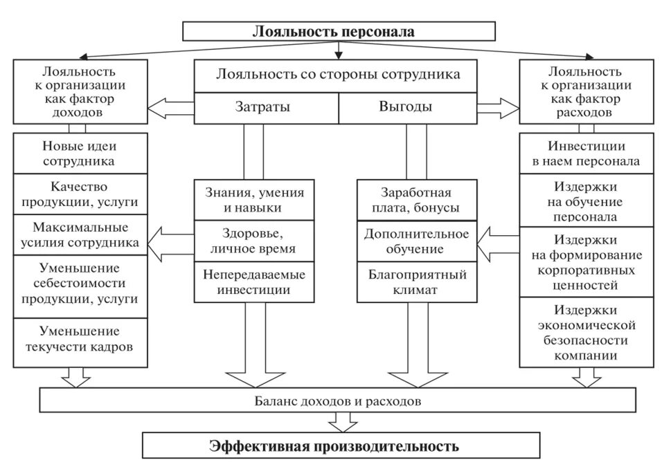 Факторы лояльность. Модель лояльности персонала. Лояльность персонала в организации. Структура лояльности персонала. Способы повышения лояльности персонала.