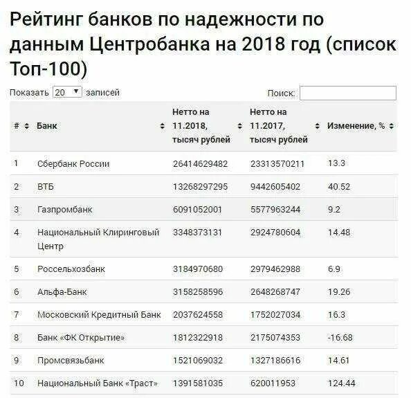 Топ 100 банков России 2020. Крупнейшие банки России 2023. 10 Самых надежных банков России. Топ банки России по надежности. Лучший банк в россии 2024