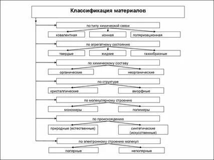 Общая классификация это