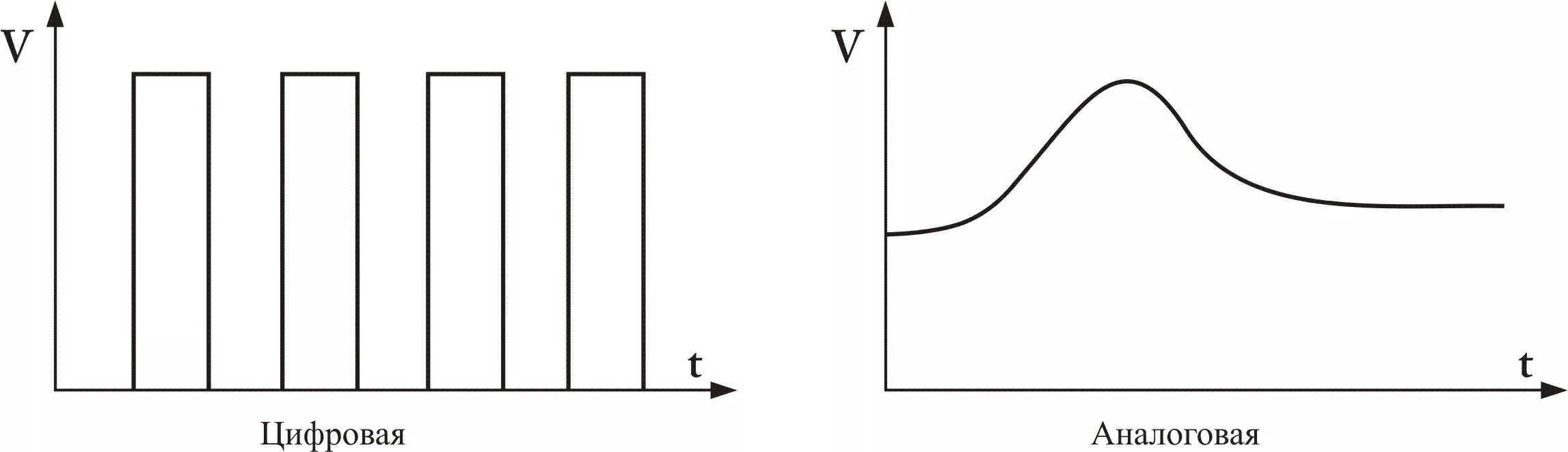 Аналоговая и цифровая форма. Аналоговый и цифровой диаграммы. Аналоговая информация график. Формы представления информации аналоговая и цифровая. Аналоговая форма звука