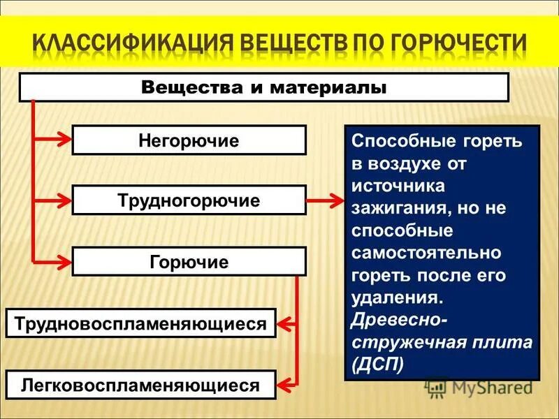 По горючести вещества и материалы подразделяются на. Классификация веществ по горючести. Классификация веществ и материалов по горючести. Классификация веществ по воспламеняемости. Способен самовозгораться