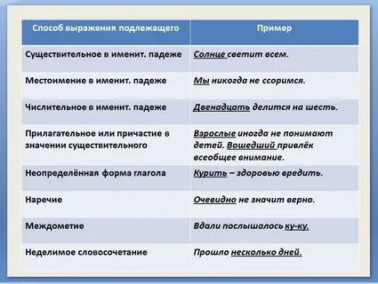 Сказуемые разными частями речи
