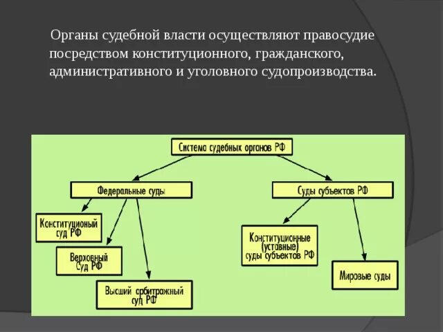 Какую деятельность осуществляет суд. Органы судебной власти. Структура судебной власти в РФ. Судебные органы органы власти это. Структура органов судебной власти.