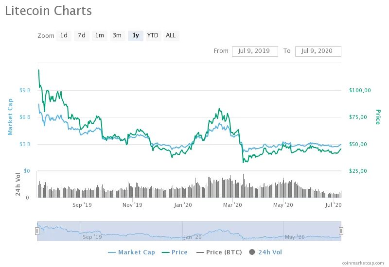 Лайткоин цена в рублях. Лайткоин динамика. Курс Litecoin к доллару. Litecoin график курса. Litecoin цена.