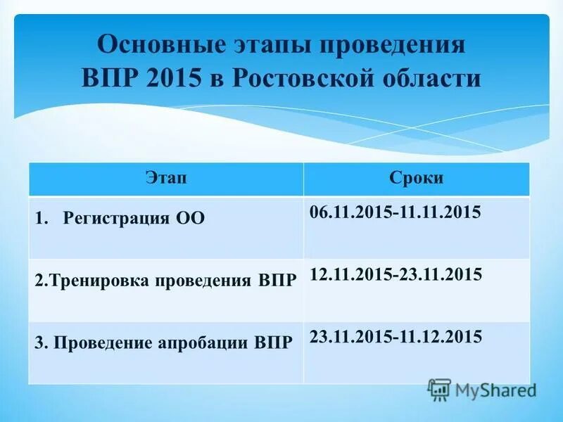 Исторические события Ростовской области для ВПР. ВПР Ростовская область. Этапность проведения ВПР В образовании. ВПР 2015. По приезде на дачу впр