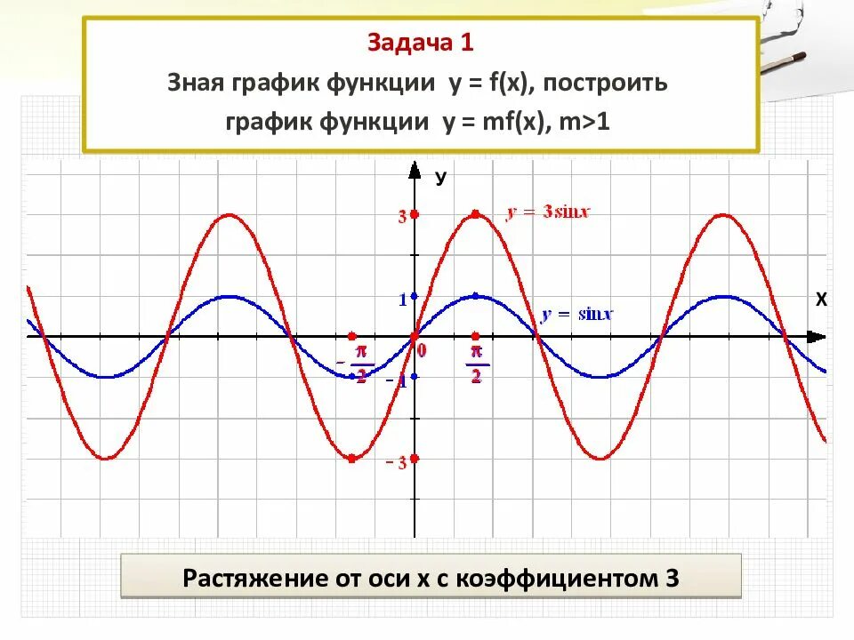 Преобразование графиков тригонометрических функций 10 класс. Преобразование графиков тригонометрических функций 10. Преобразование графиков функций 10 класс. Построение Графика тригонометрической функции.