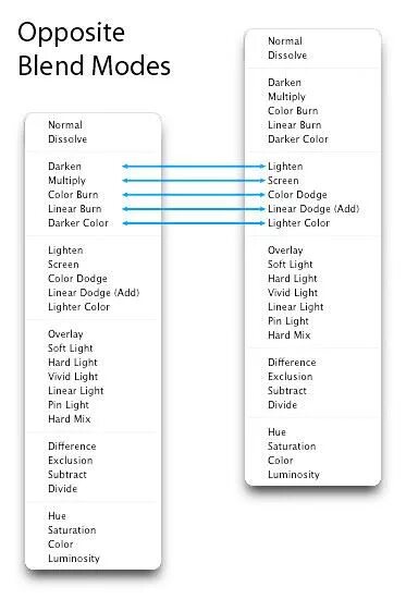 Css blend mode. Blending modes photoshop. mix blend разница. blend mode photoshop. mix-blend-mode: multiply;.