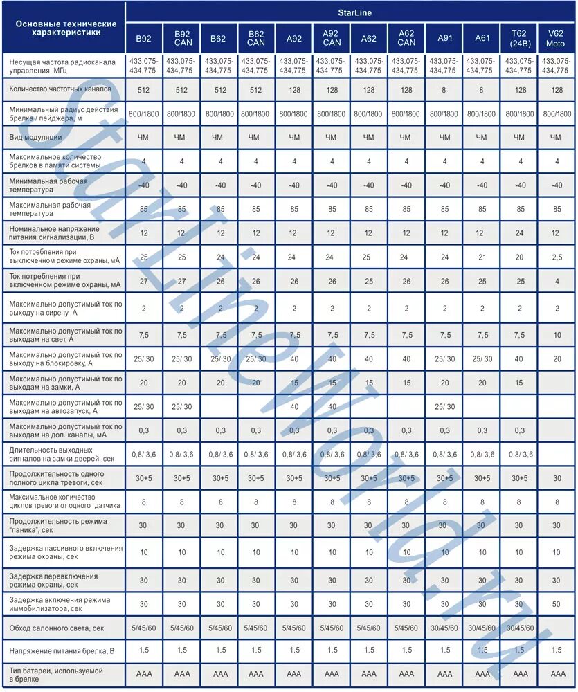 Таблица сигнализаций STARLINE. Автосигнализация STARLINE таблица. Сравнение сигнализаций старлайн таблица. Таблица сигнализации старлайн а 92. Максимальная рабочая частота