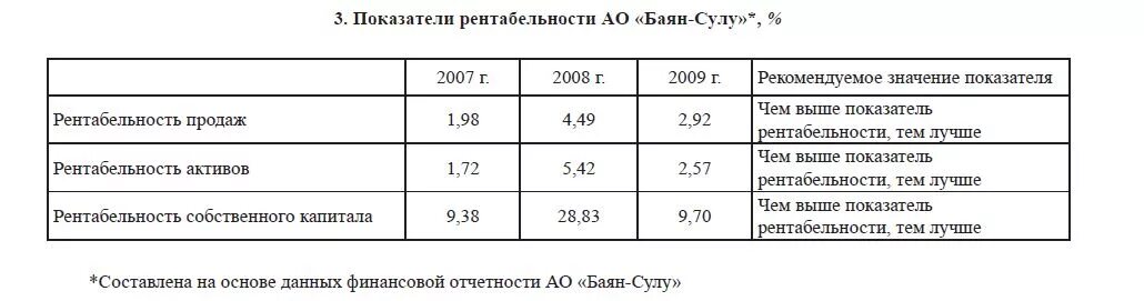 Рентабельность использования актива. Коэффициенты рентабельности нормативные значения. Показатели рентабельности нормативные значения. Рентабельность собственного капитала норматив. Рентабельность значение показателя.