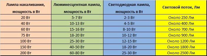 Световая мощность светодиодов