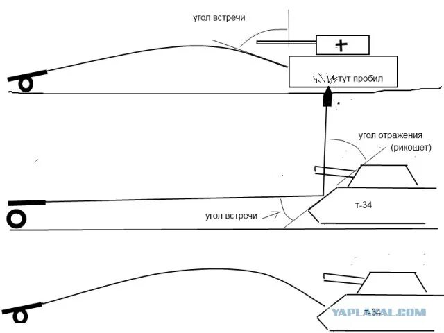 Рикошет бомбы от чего именно. Рикошет схема. Рикошет снаряда схема. Рикошет 550 чертежи. Угол встречи.