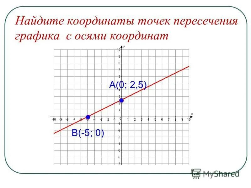 Найдите координаты точки y 5 6x 7. Координаты точки на графике. Точка в графике. Точки пересечения Графика с осями координат. Координаты точек Графика.