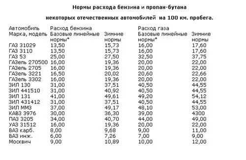 Летняя норма с какого числа. Норма расход топлива на 100 км легкового автомобиля. Норма расхода ГСМ топлива. Норма расхода топлива на 100 км пробега УАЗ. Норма расхода топлива на ГАЗ 3302.