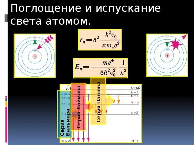 Излучение атома физика. Бальмера Лаймана Пашена. Испускание и поглощение света атомами. Механизм испускания света атомами. Поглощение и излучение света атомом.