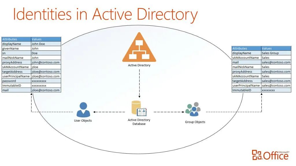 Логические компоненты Active Directory. Схема домена Active Directory. Интеграция с Active Directory. Архитектурная схема домена Active Directory. Directory id