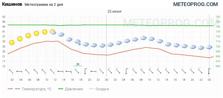 Почасовой прогноз в королеве на сегодня. Гисметео. Погода на неделю. Gismeteo великий устюг. Почасовой прогноз в королеве на сегодня.
