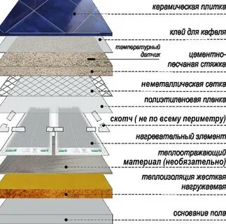 Пол под керамическую плитку